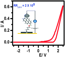 Graphical abstract: Silicon-pyrene/perylene hybrids as molecular rectifiers