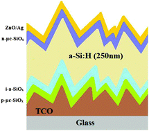 Graphical abstract: Trade-offs of the opto-electrical properties of a-Si:H solar cells based on MOCVD BZO films