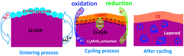 Graphical abstract: Performance improvement of Li-rich layer-structured Li1.2Mn0.54Ni0.13Co0.13O2 by integration with spinel LiNi0.5Mn1.5O4