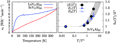 Graphical abstract: Effect of the electropositive elements A = Sc, La, and Ce on the microscopic dynamics of AV2Al20