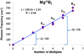 Graphical abstract: Coherent phonon decay and the boron isotope effect for MgB2