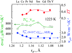 Graphical abstract: Towards a high thermoelectric performance in rare-earth substituted SrTiO3: effects provided by strongly-reducing sintering conditions