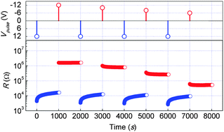 Graphical abstract: The role of Schottky barrier in the resistive switching of SrTiO3: direct experimental evidence