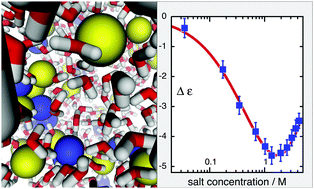 Graphical abstract: Kinetic dielectric decrement revisited: phenomenology of finite ion concentrations