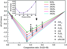 Graphical abstract: Novel metastable compounds in the Zr–B system: an ab initio evolutionary study