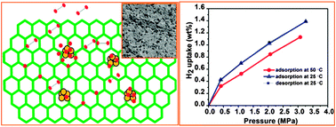 Graphical abstract: Hydrogen storage in platinum decorated hydrogen exfoliated graphene sheets by spillover mechanism