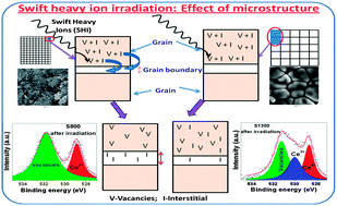 Graphical abstract: Effect of grain size and microstructure on radiation stability of CeO2: an extensive study