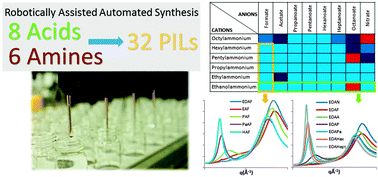Graphical abstract: Protic ionic liquids (PILs) nanostructure and physicochemical properties: development of high-throughput methodology for PIL creation and property screens