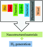Graphical abstract: Review of one-dimensional and two-dimensional nanostructured materials for hydrogen generation
