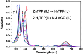 Graphical abstract: Spectroscopic and photophysical study of the demetallation of a zinc porphyrin and the aggregation of its free base in a tetraalkylphosphonium ionic liquid