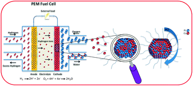 Graphical abstract: Structural disordering of de-alloyed Pt bimetallic nanocatalysts: the effect on oxygen reduction reaction activity and stability