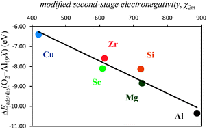 Graphical abstract: Oxygen adsorption onto pure and doped Al surfaces – the role of surface dopants