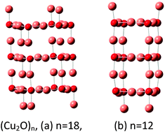 Graphical abstract: Electronic structure and spectra of (Cu2O)n–H2O complexes