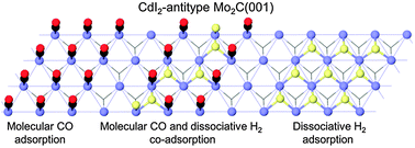 Graphical abstract: Coverage dependent adsorption and co-adsorption of CO and H2 on the CdI2-antitype metallic Mo2C(001) surface