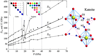 Graphical abstract: Katoite under pressure: an ab initio investigation of its structural, elastic and vibrational properties sheds light on the phase transition