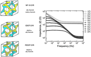 Graphical abstract: Synthesis and characterization of bicontinuous cubic poly(3,4-ethylene dioxythiophene) gyroid (PEDOT GYR) gels