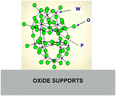 Graphical abstract: Molecular structure and thermal stability of the oxide-supported phosphotungstic Wells–Dawson heteropolyacid