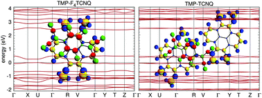 Graphical abstract: Charge transfer tuning by chemical substitution and uniaxial pressure in the organic complex tetramethoxypyrene–tetracyanoquinodimethane