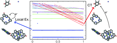 Graphical abstract: Explicit calculation of the excited electronic states of the photosystem II reaction centre