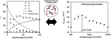 Graphical abstract: Probing hydrogen-bonding in binary liquid mixtures with terahertz time-domain spectroscopy: a comparison of Debye and absorption analysis