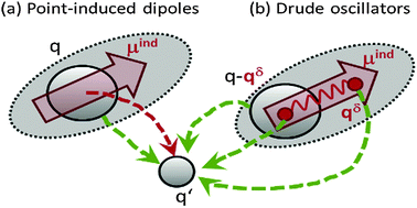 Graphical abstract: Comparing induced point-dipoles and Drude oscillators