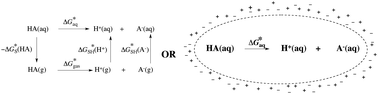 Graphical abstract: Are thermodynamic cycles necessary for continuum solvent calculation of pKas and reduction potentials?