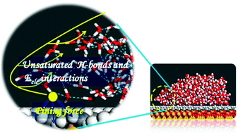 Graphical abstract: Molecular insight into nanoscale water films dewetting on modified silica surfaces