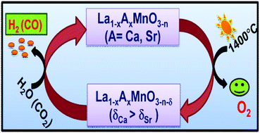 Graphical abstract: Noteworthy performance of La1−xCaxMnO3 perovskites in generating H2 and CO by the thermochemical splitting of H2O and CO2