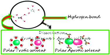 Graphical abstract: Solvent-mediated molar conductivity of protic ionic liquids