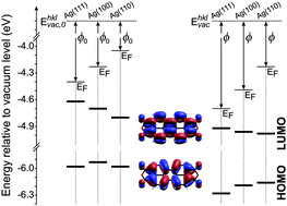 Graphical abstract: The interplay between interface structure, energy level alignment and chemical bonding strength at organic–metal interfaces