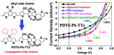 Graphical abstract: Design and photovoltaic characterization of dithieno[3,2-b:2′,3′-d]silole copolymers with positioning phenyl groups