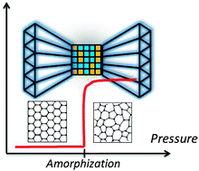 Graphical abstract: Size-dependent pressure-induced amorphization: a thermodynamic panorama