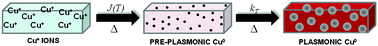 Graphical abstract: Kinetics of copper nanoparticle precipitation in phosphate glass: an isothermal plasmonic approach