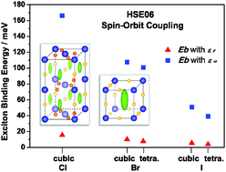 Graphical abstract: Electronic properties of PbX3CH3NH3 (X = Cl, Br, I) compounds for photovoltaic and photocatalytic applications