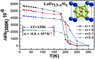 Graphical abstract: Zero thermal expansion in NaZn13-type La(Fe,Si)13 compounds