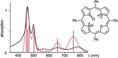 Graphical abstract: The origin of the absorption spectra of porphyrin N- and dithiaporphyrin S-oxides in their neutral and protonated states