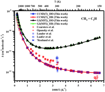 Graphical abstract: Abstraction and addition kinetics of C2H radicals with CH4, C2H6, C3H8, C2H4, and C3H6: CVT/SCT/ISPE and hybrid meta-DFT methods