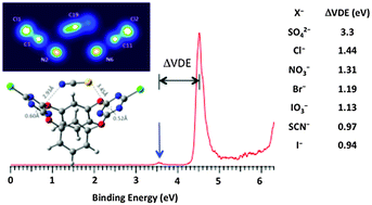 Graphical abstract: Photoelectron spectroscopy and theoretical studies of anion–π interactions: binding strength and anion specificity