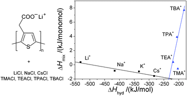 Graphical abstract: Salt-specific effects observed in calorimetric studies of alkali and tetraalkylammonium salt solutions of poly(thiophen-3-ylacetic acid)