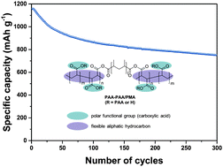 Graphical abstract: The effect of an elastic functional group in a rigid binder framework of silicon–graphite composites on their electrochemical performance