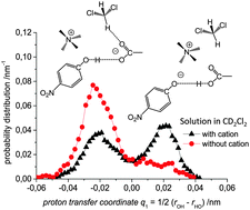 Graphical abstract: Proton transfer in a short hydrogen bond caused by solvation shell fluctuations: an ab initio MD and NMR/UV study of an (OHO)− bonded system