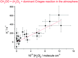Graphical abstract: Direct evidence for a substantive reaction between the Criegee intermediate, CH2OO, and the water vapour dimer