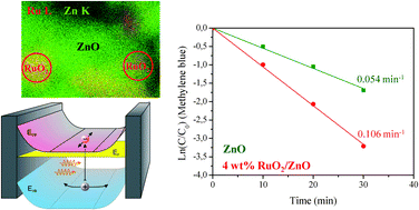 Graphical abstract: Improved photocatalytic activity in RuO2–ZnO nanoparticulate heterostructures due to inhomogeneous space charge effects