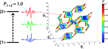 Graphical abstract: Constrained control landscape for population transfer in a two-level system