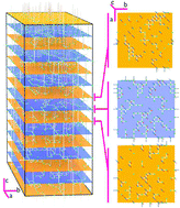 Graphical abstract: Genetics of superionic conductivity in lithium lanthanum titanates