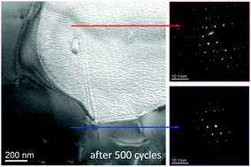 Graphical abstract: Long-term stability of phase-separated half-Heusler compounds