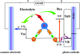 Graphical abstract: Theoretical studies on POM-based organic–inorganic hybrids containing double D–A1–π–A2 chains for high-performance p-type, dye-sensitized solar cells (DSSCs)