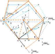 Graphical abstract: The atomistic mechanism of hcp-to-bcc martensitic transformation in the Ti–Nb system revealed by molecular dynamics simulations