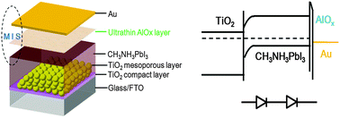 Graphical abstract: Enhanced charge collection with ultrathin AlOx electron blocking layer for hole-transporting material-free perovskite solar cell