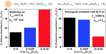 Graphical abstract: Oxygen nonstoichiometry and thermodynamic characterization of Zr doped ceria in the 1573–1773 K temperature range